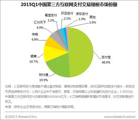 艾瑞咨詢 2015Q1第三方互聯(lián)網(wǎng)支付交易規(guī)模達(dá)2.4萬(wàn)億，數(shù)據(jù)服務(wù)驅(qū)動(dòng)行業(yè)深化發(fā)展